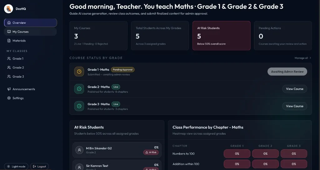 DostIQ teacher dashboard showing course progress, pending approvals and student performance