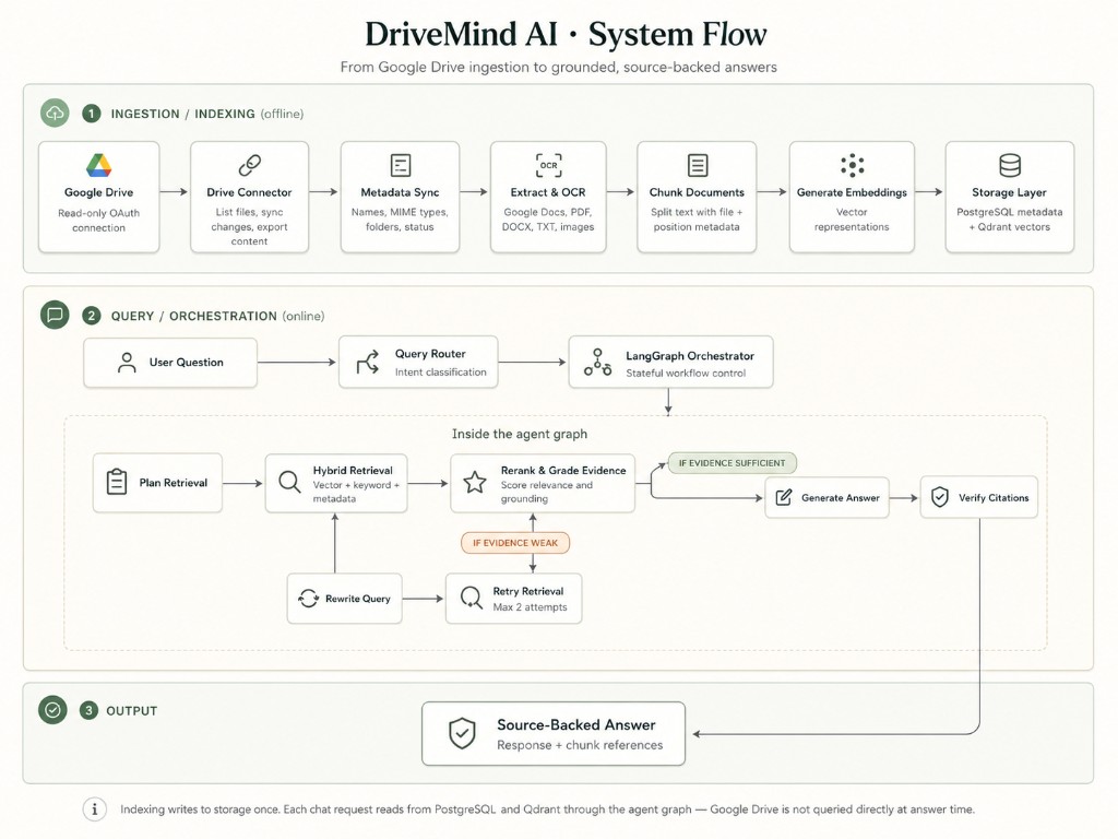 DriveMind AI system flow diagram showing ingestion, query orchestration, and source-backed output